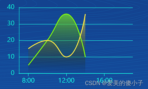 echarts5 折线图平滑曲线 渐变区域填充样式